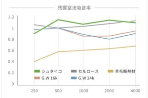 暑さと寒さに効く断熱材『シュタイコゼル(STEICOzell)』の取り扱いをはじめました！